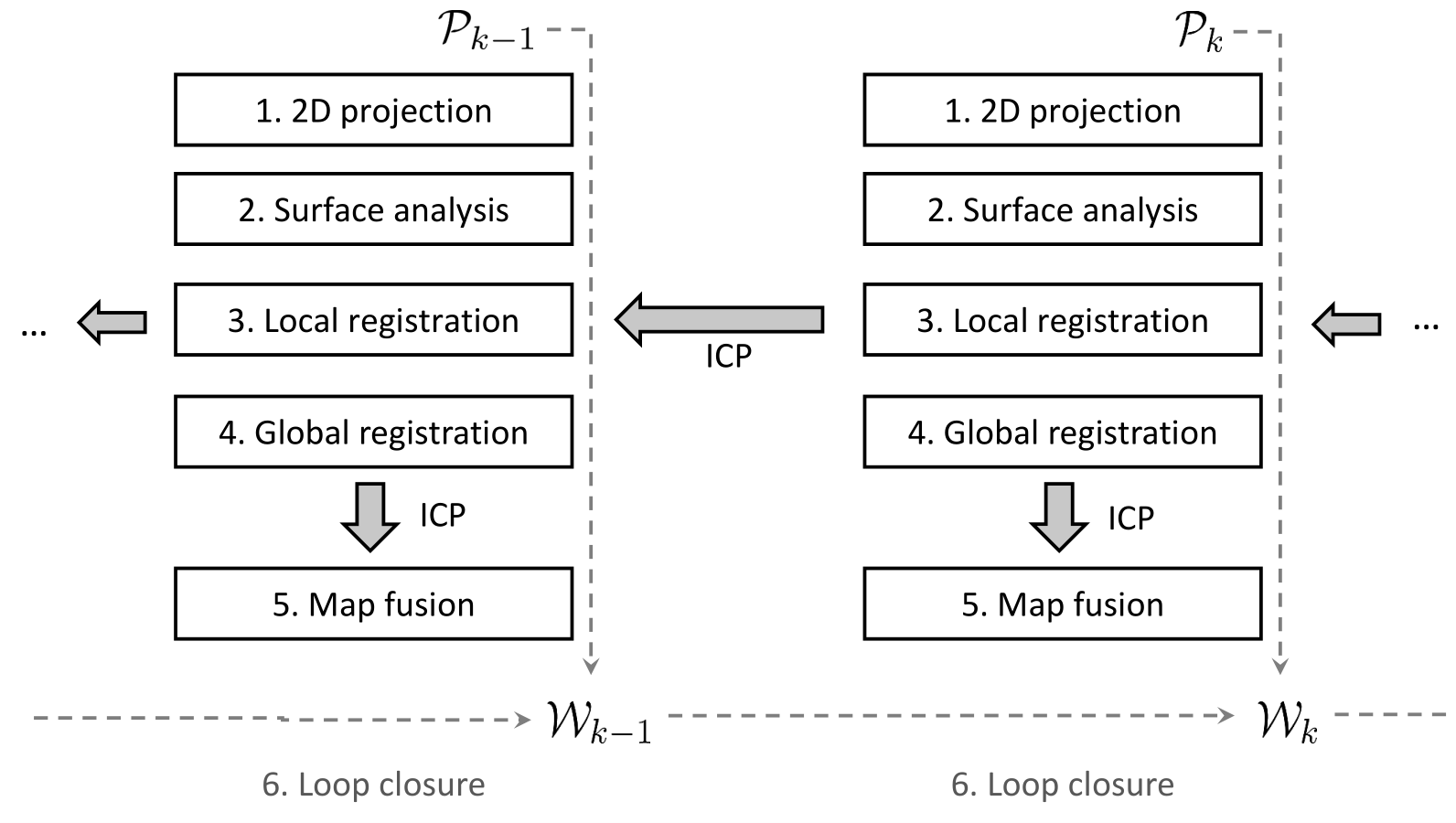 System overview